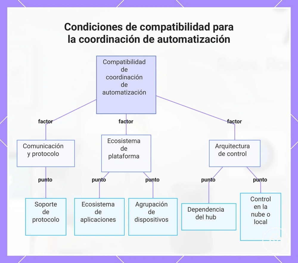 Condiciones de compatibilidad para la coordinación de automatización