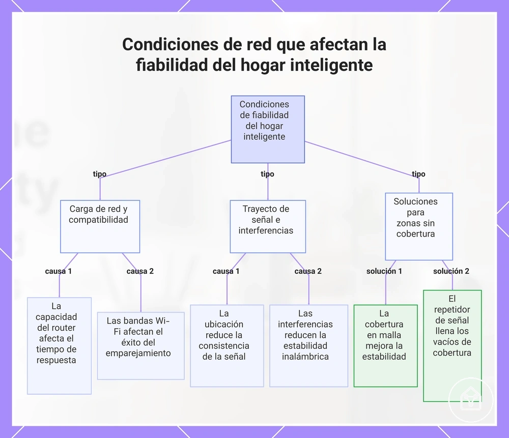 Condiciones de red que afectan la fiabilidad del hogar inteligente