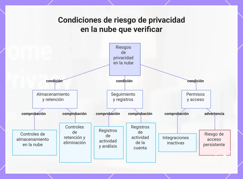 Condiciones de riesgo de privacidad en la nube que verificar