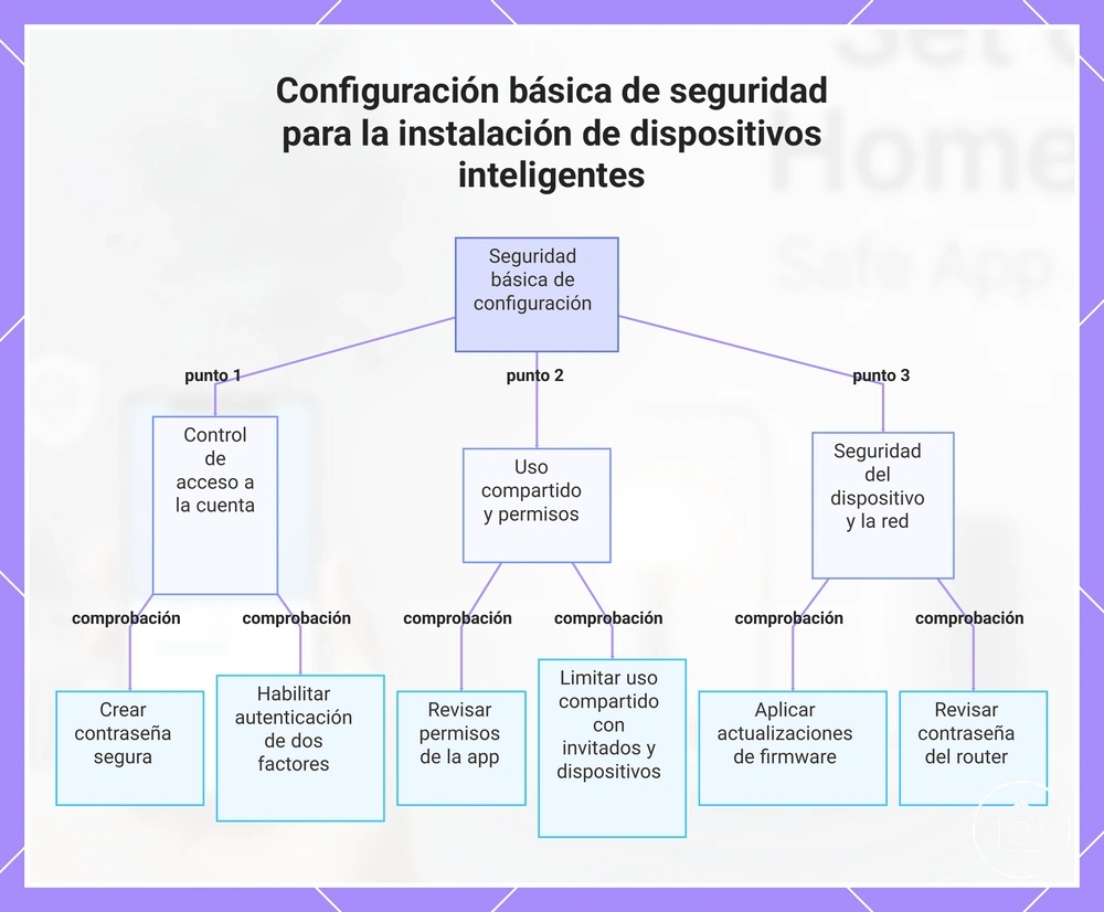 Configuración básica de seguridad para la instalación de dispositivos inteligentes