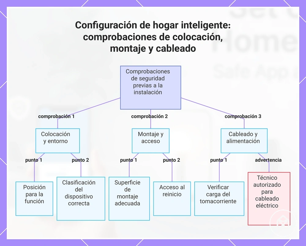 Configuración de hogar inteligente: comprobaciones de colocación, montaje y cableado