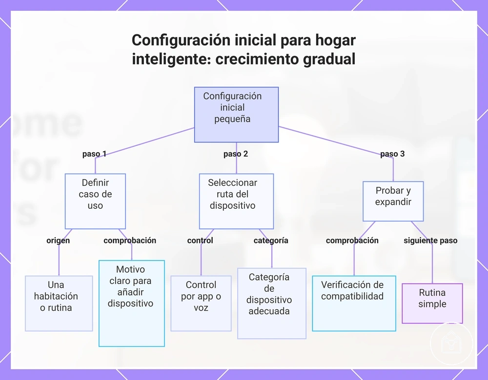 Configuración inicial para hogar inteligente: crecimiento gradual