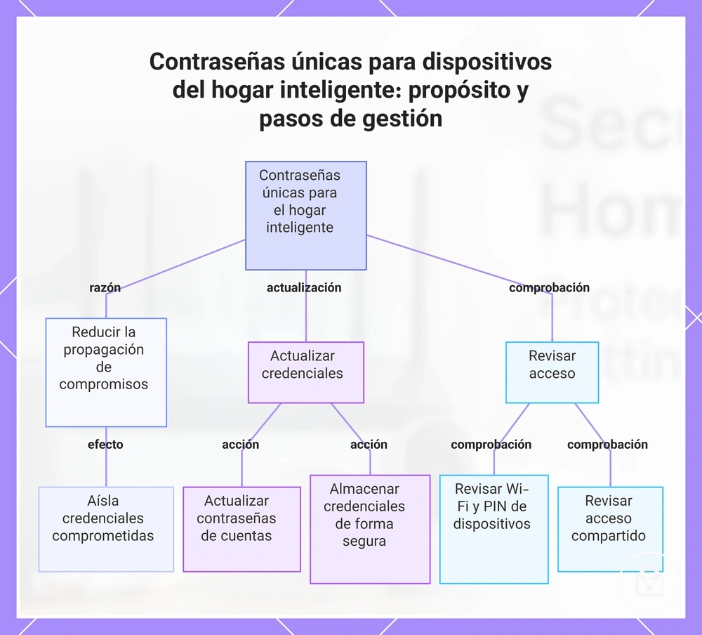 Contraseñas únicas para dispositivos del hogar inteligente: propósito y pasos de gestión