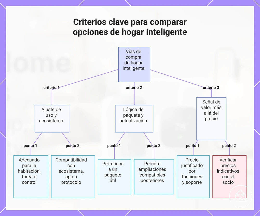 Criterios clave para comparar opciones de hogar inteligente