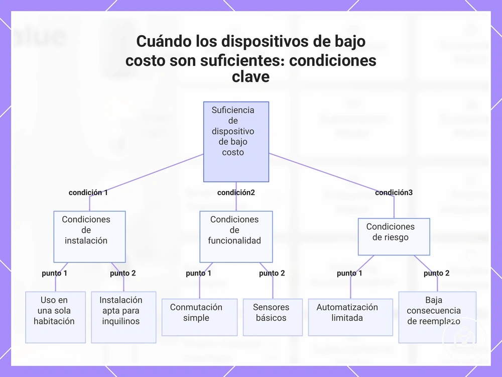 Cuándo los dispositivos de bajo costo son suficientes: condiciones clave