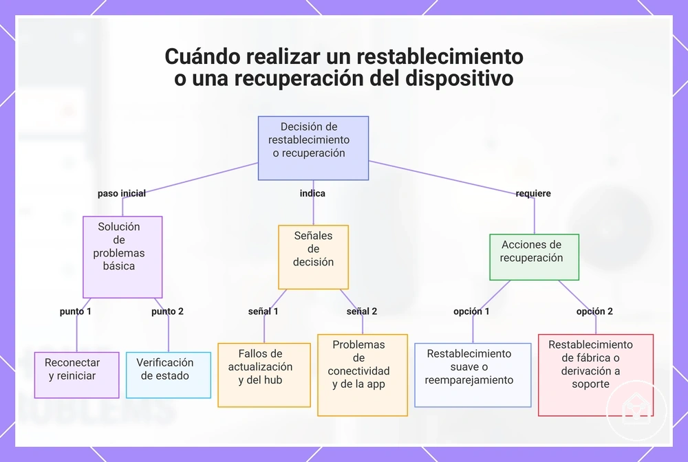 Cuándo realizar un restablecimiento o una recuperación del dispositivo