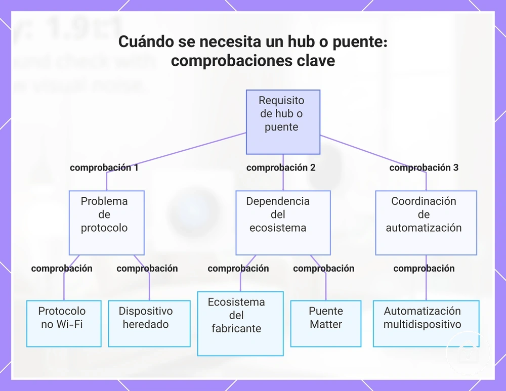 Cuándo se necesita un hub o puente: comprobaciones clave