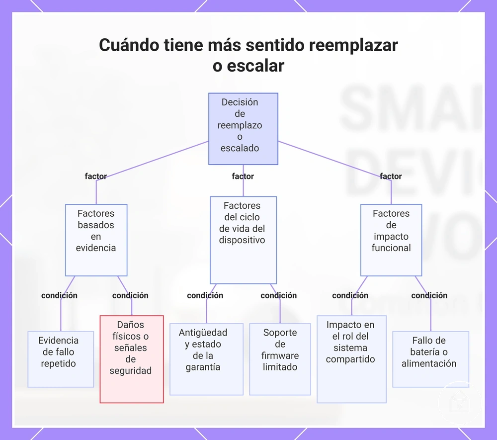 Cuándo tiene más sentido reemplazar o escalar