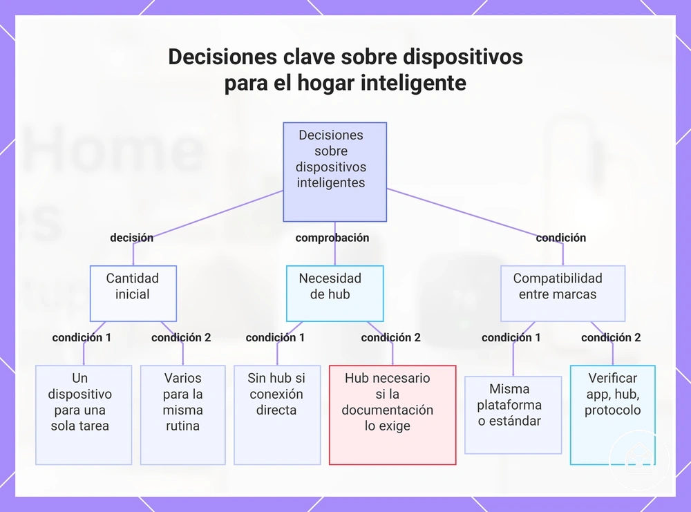 Decisiones clave sobre dispositivos para el hogar inteligente