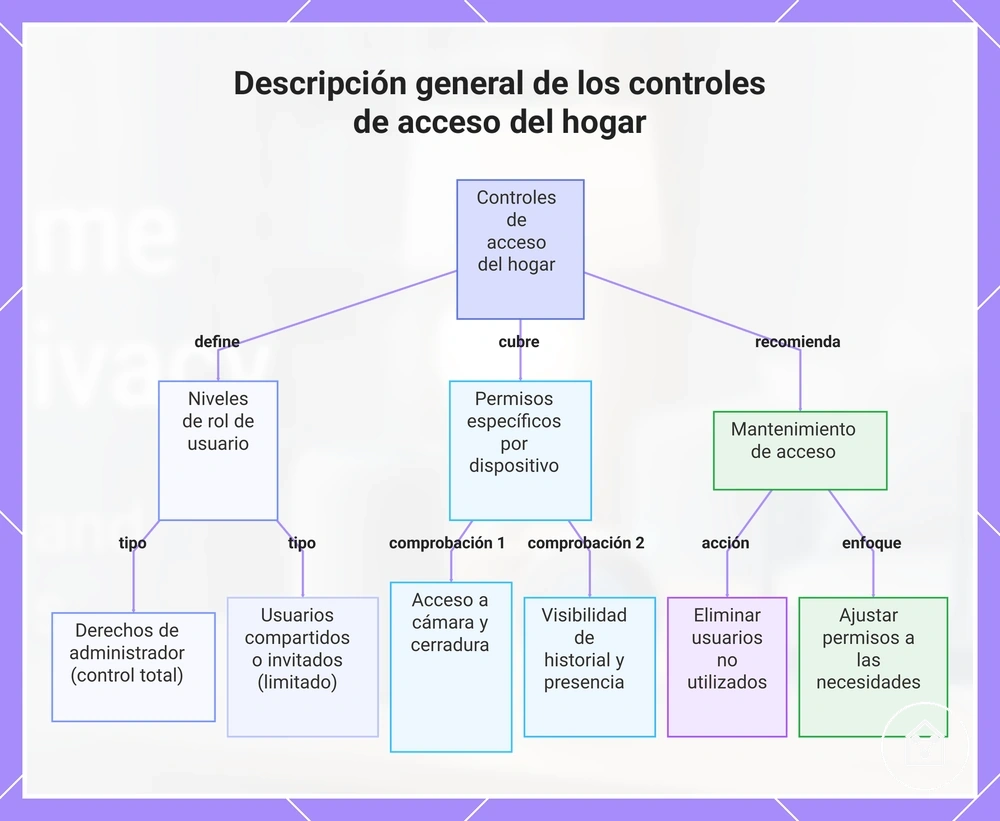 Descripción general de los controles de acceso del hogar
