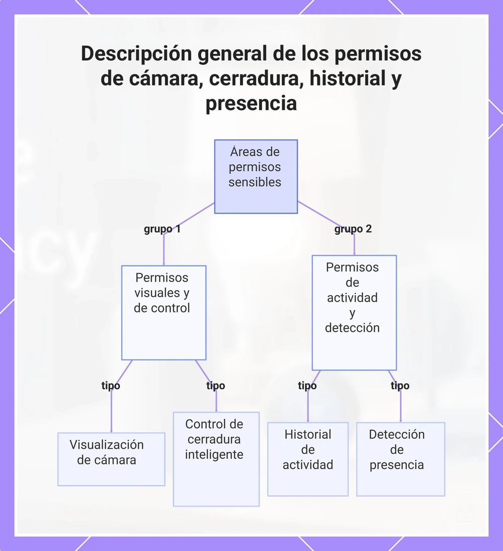 Descripción general de los permisos de cámara, cerradura, historial y presencia