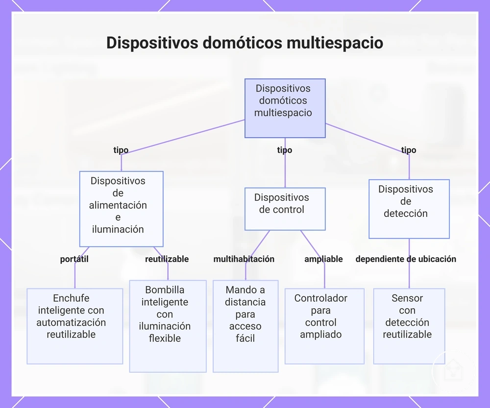 Dispositivos domóticos multiespacio