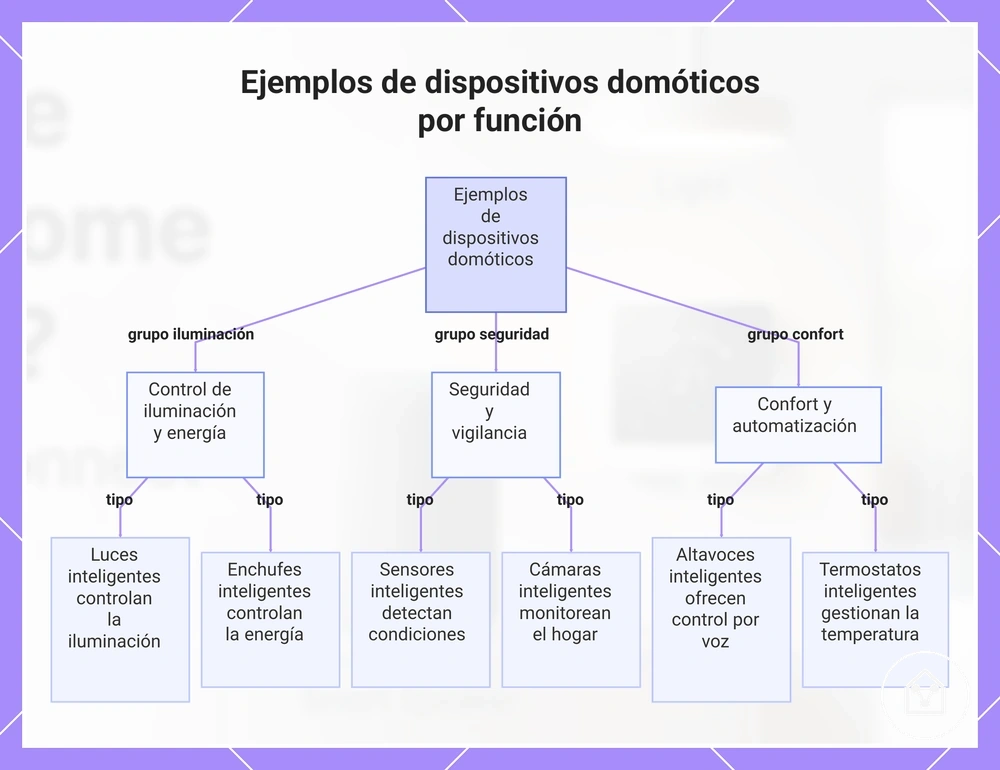Ejemplos de dispositivos domóticos por función