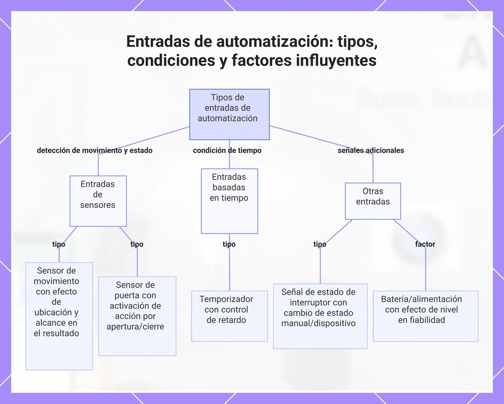 Entradas de automatización: tipos, condiciones y factores influyentes