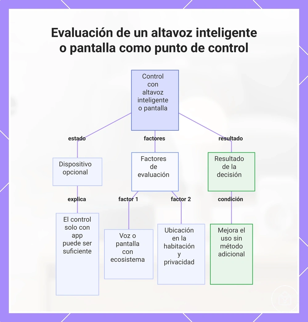 Evaluación de un altavoz inteligente o pantalla como punto de control