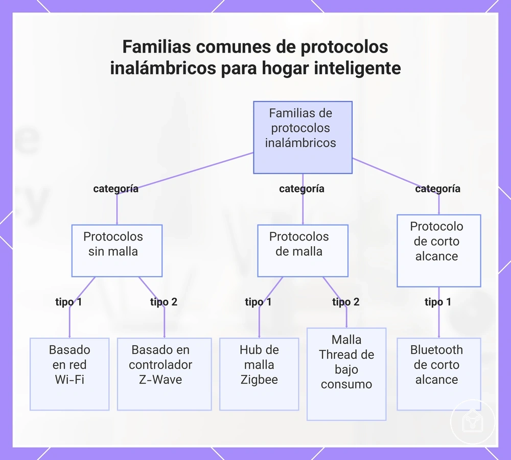 Familias comunes de protocolos inalámbricos para hogar inteligente