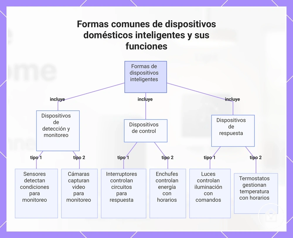 Formas comunes de dispositivos domésticos inteligentes y sus funciones