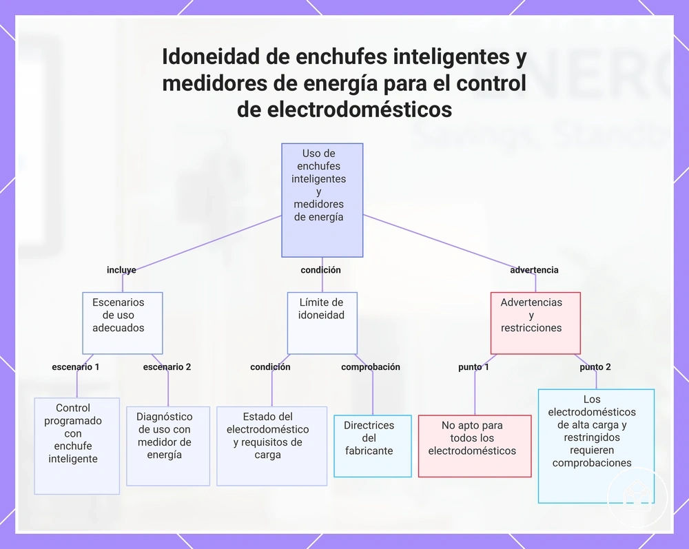 Idoneidad de enchufes inteligentes y medidores de energía para el control de electrodomésticos