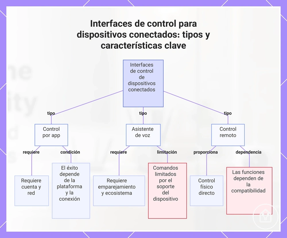 Interfaces de control para dispositivos conectados: tipos y características clave