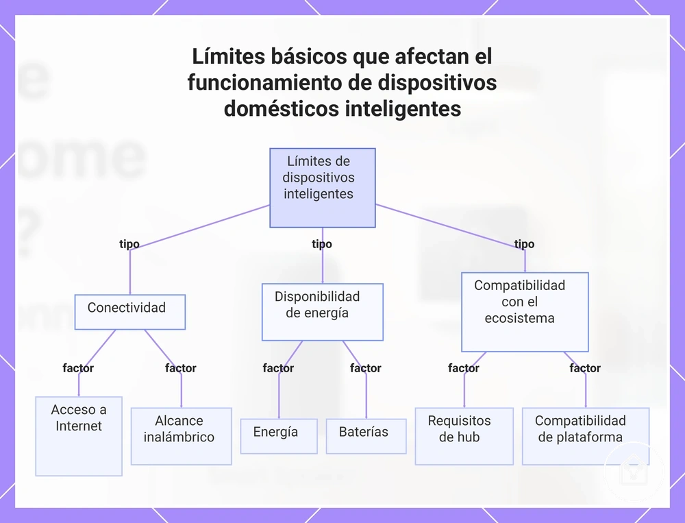 Límites básicos que afectan el funcionamiento de dispositivos domésticos inteligentes