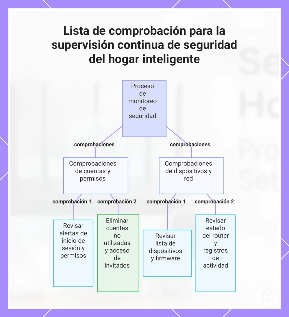 Lista de comprobación para la supervisión continua de seguridad del hogar inteligente