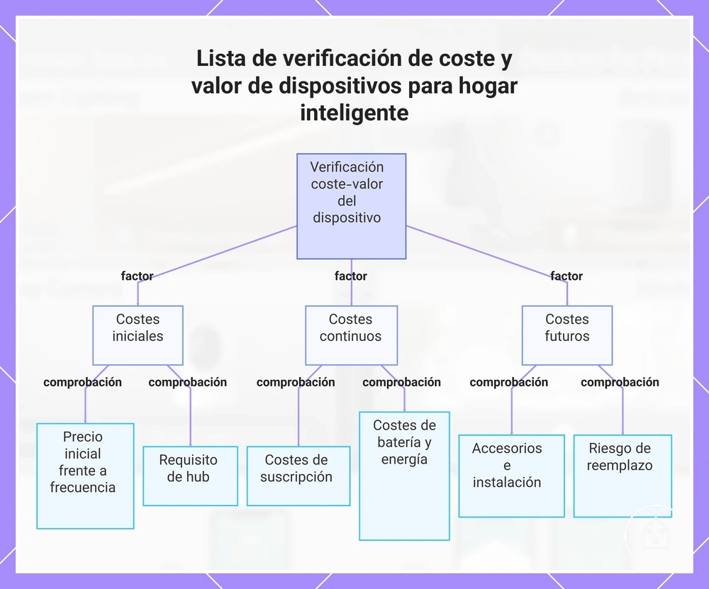 Lista de verificación de coste y valor de dispositivos para hogar inteligente