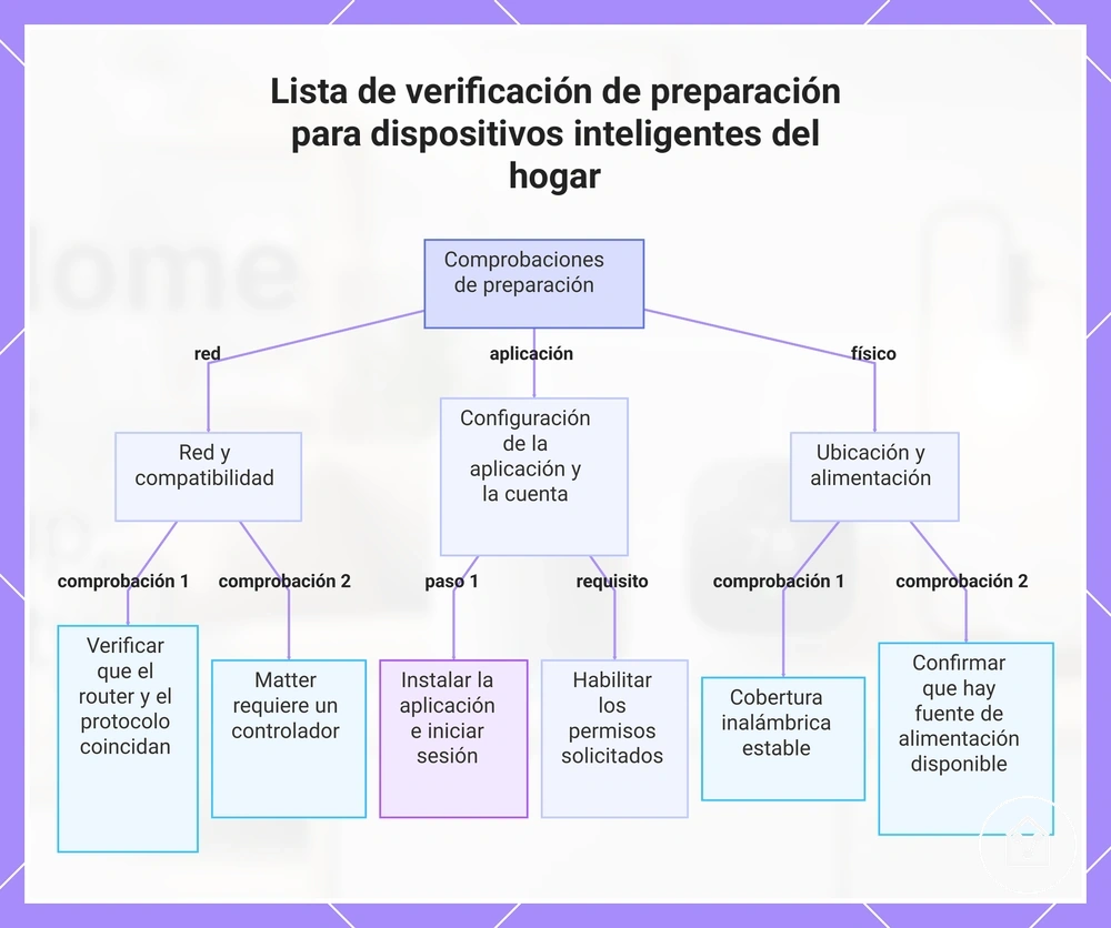 Lista de verificación de preparación para dispositivos inteligentes del hogar