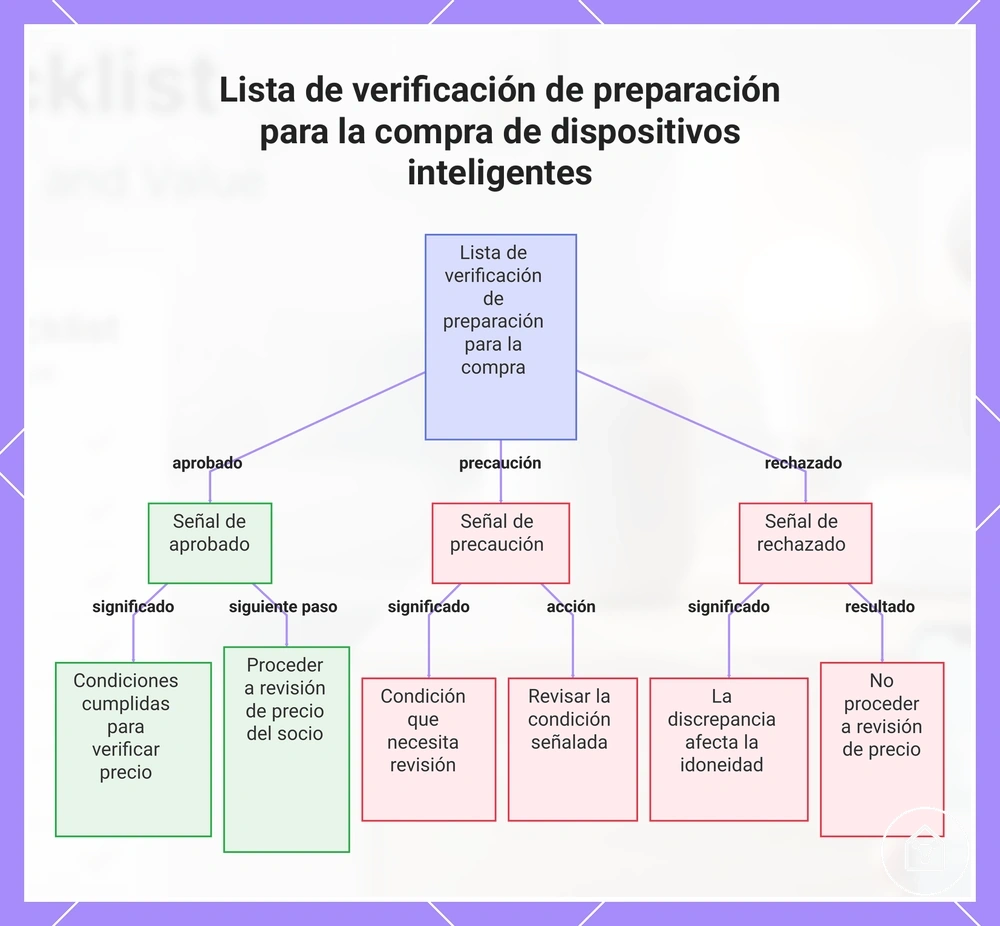 Lista de verificación de preparación para la compra de dispositivos inteligentes