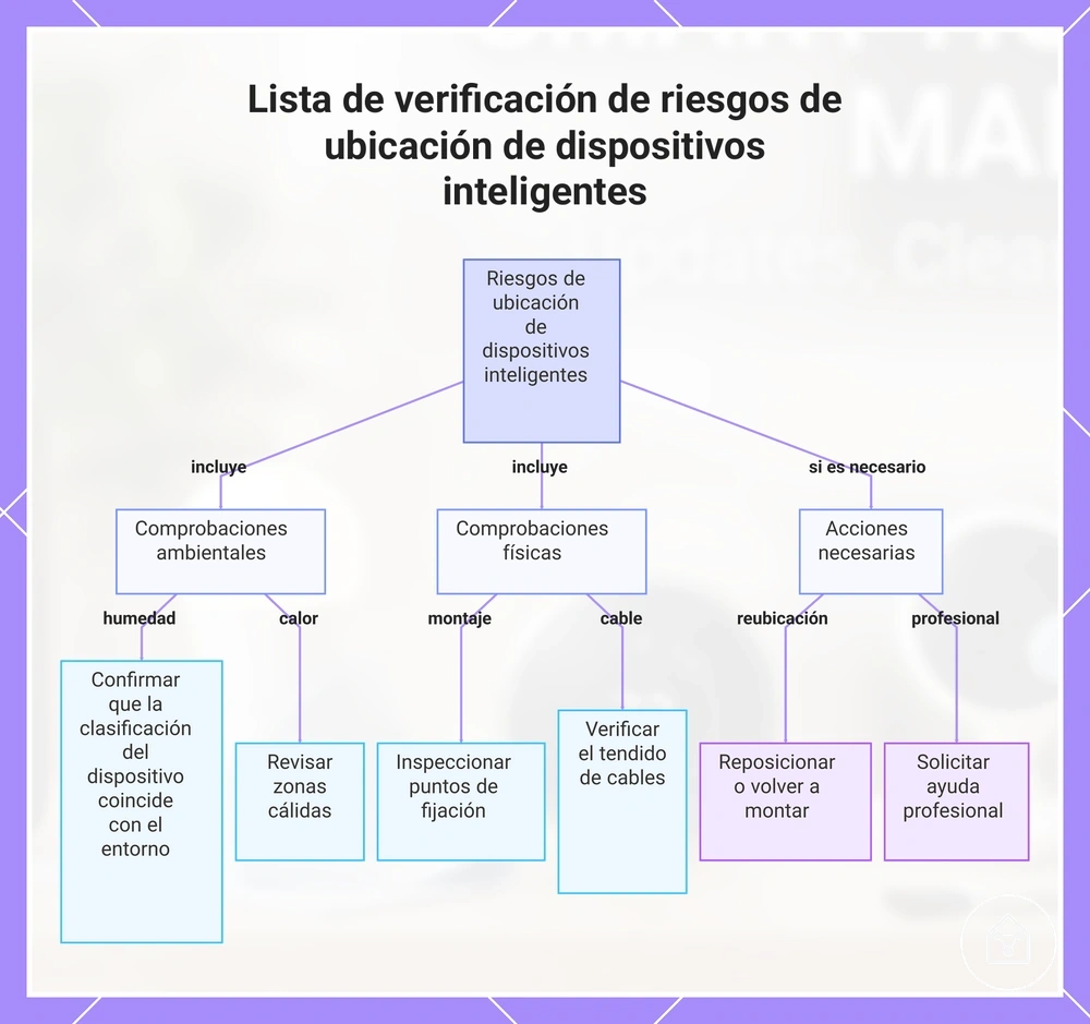 Lista de verificación de riesgos de ubicación de dispositivos inteligentes