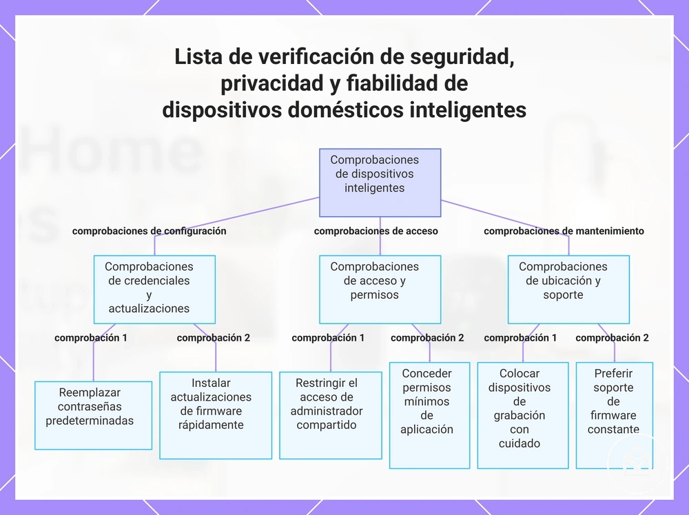 Lista de verificación de seguridad, privacidad y fiabilidad de dispositivos domésticos inteligentes