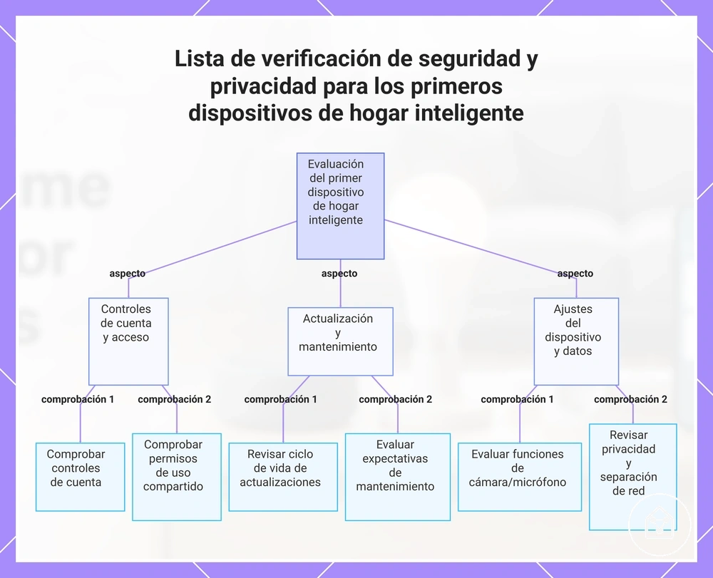 Lista de verificación de seguridad y privacidad para los primeros dispositivos de hogar inteligente