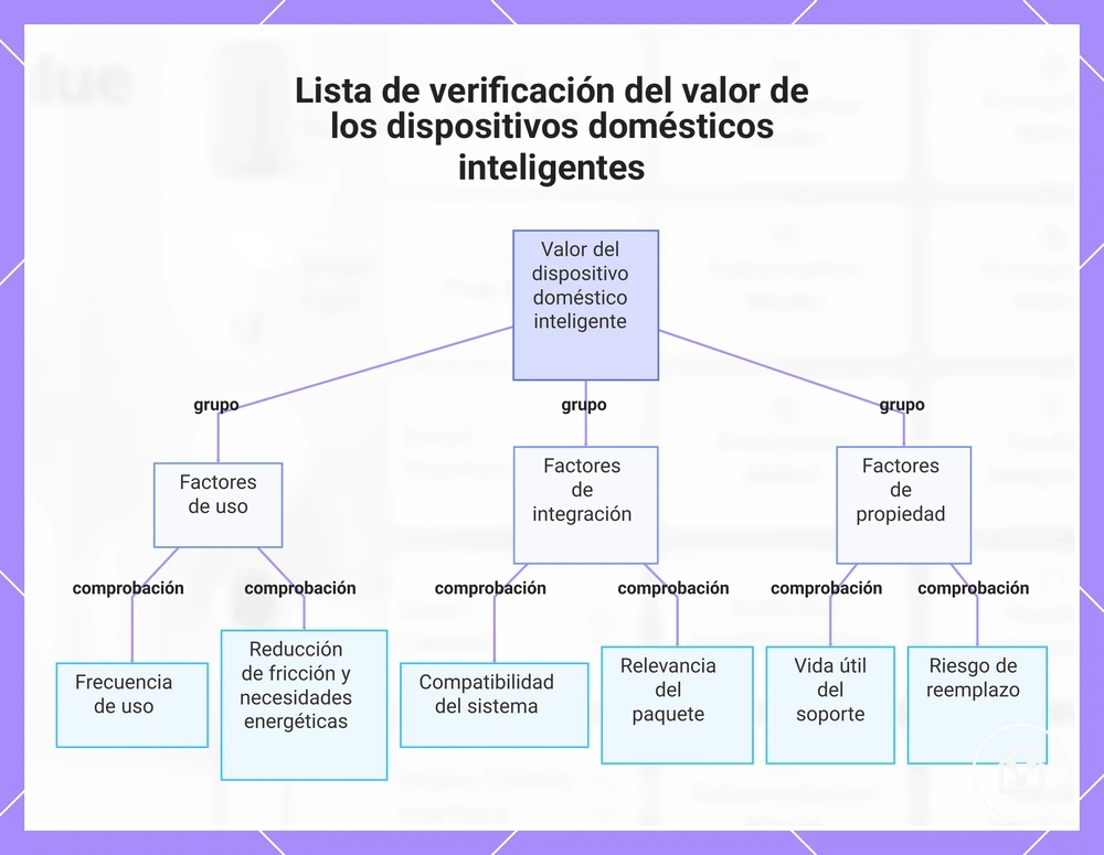 Lista de verificación del valor de los dispositivos domésticos inteligentes