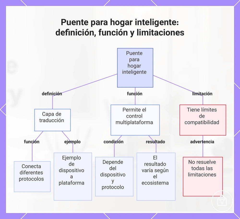 Puente para hogar inteligente: definición, función y limitaciones