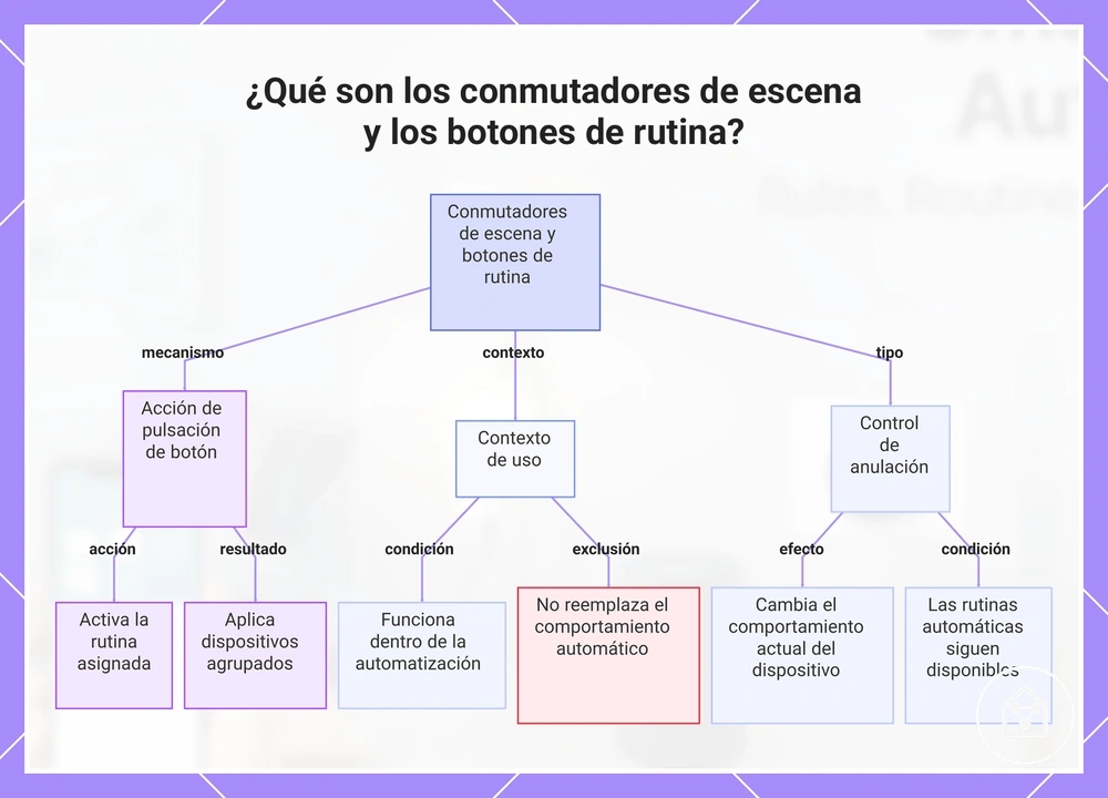 ¿Qué son los conmutadores de escena y los botones de rutina?
