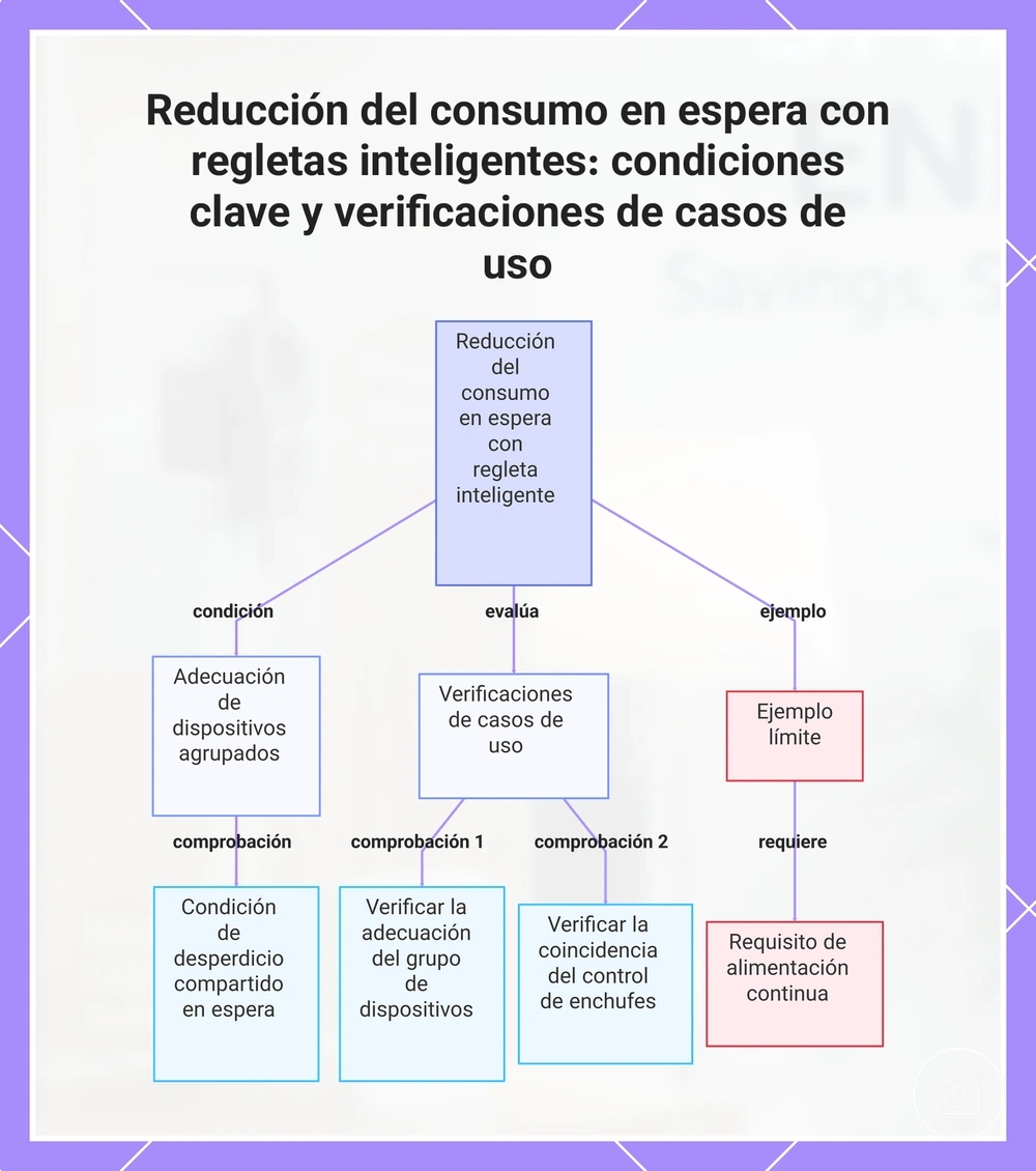 Reducción del consumo en espera con regletas inteligentes: condiciones clave y verificaciones de casos de uso