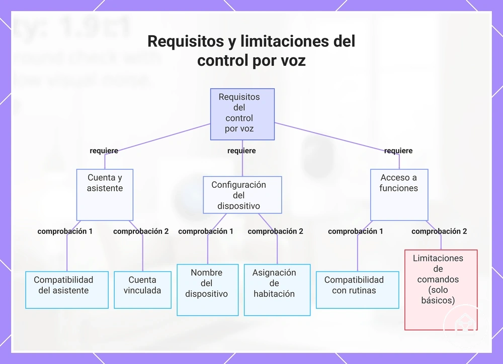 Requisitos y limitaciones del control por voz