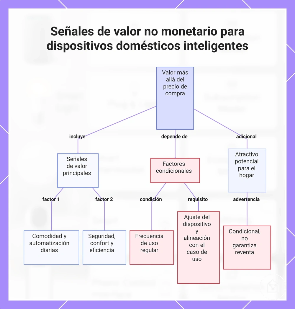 Señales de valor no monetario para dispositivos domésticos inteligentes