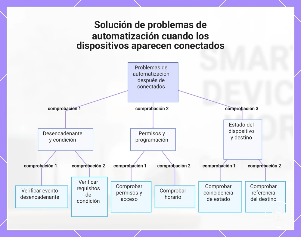 Solución de problemas de automatización cuando los dispositivos aparecen conectados