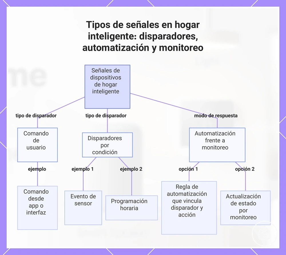 Tipos de señales en hogar inteligente: disparadores, automatización y monitoreo