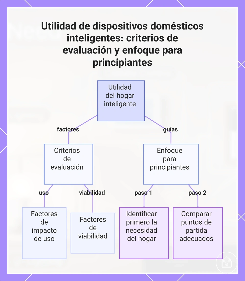 Utilidad de dispositivos domésticos inteligentes: criterios de evaluación y enfoque para principiantes