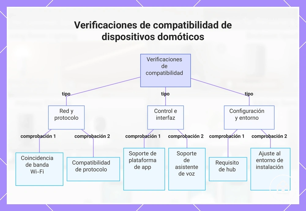 Verificaciones de compatibilidad de dispositivos domóticos