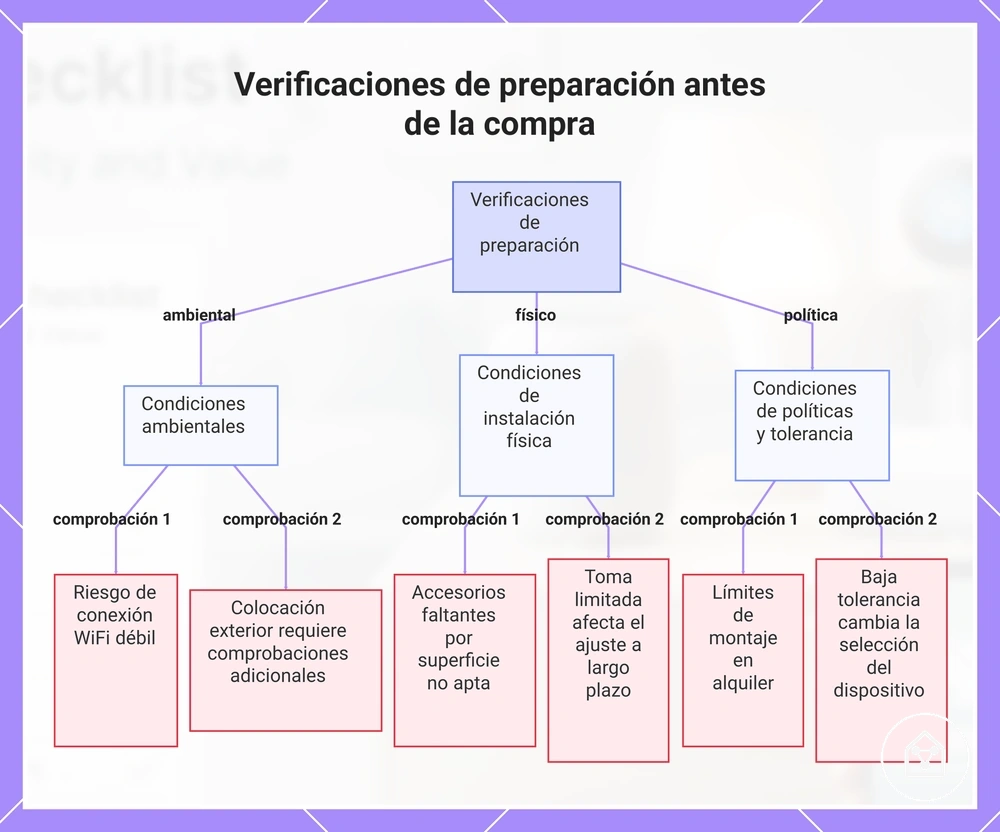 Verificaciones de preparación antes de la compra