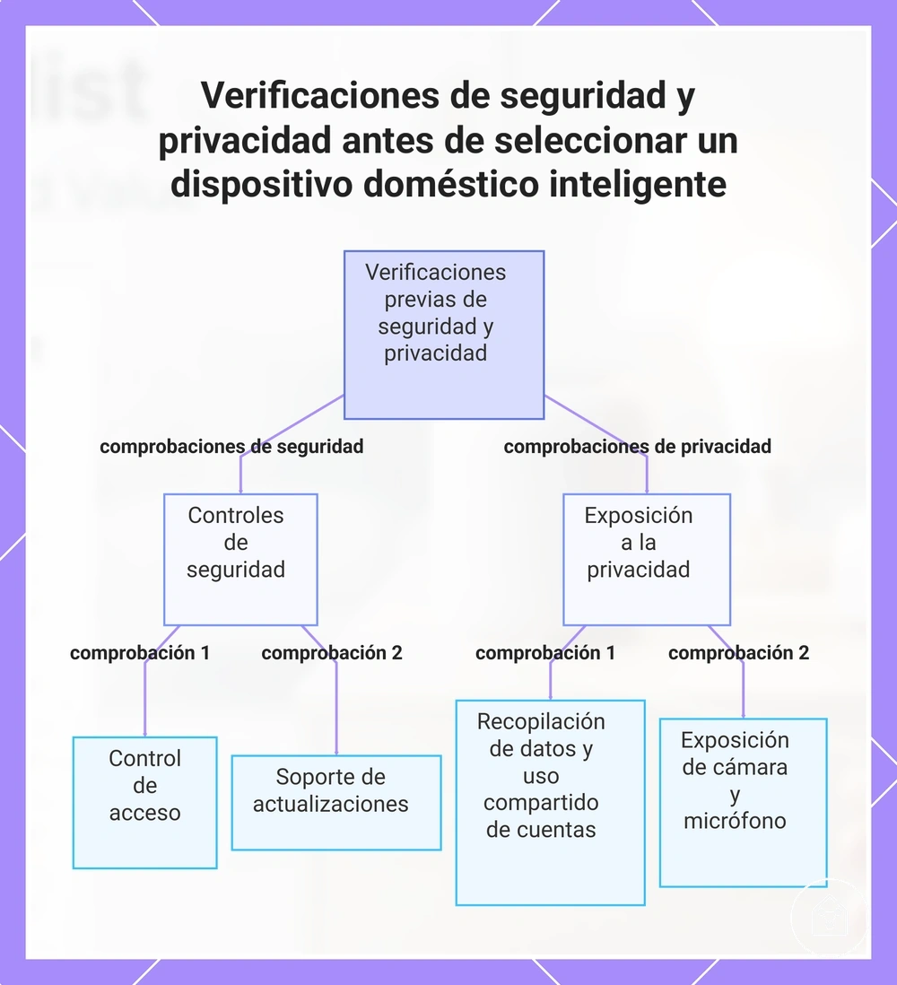 Verificaciones de seguridad y privacidad antes de seleccionar un dispositivo doméstico inteligente