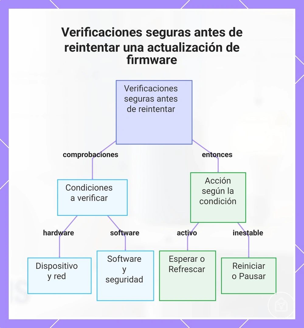 Verificaciones seguras antes de reintentar una actualización de firmware
