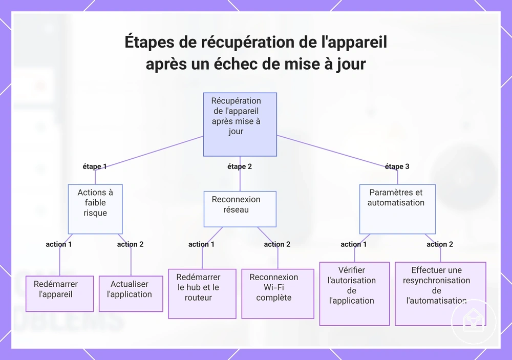 Étapes de récupération de l'appareil après un échec de mise à jour