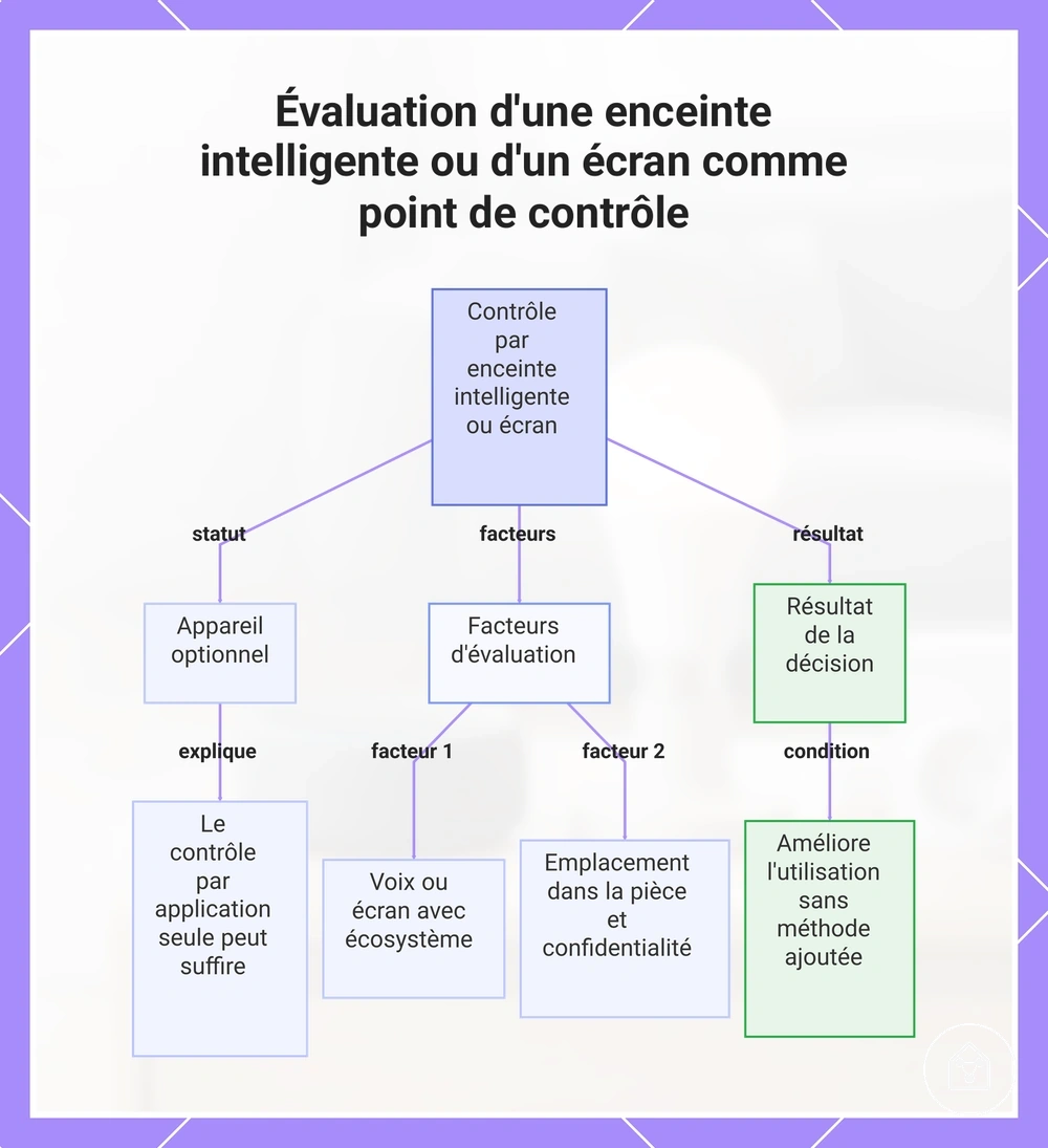 Évaluation d'une enceinte intelligente ou d'un écran comme point de contrôle