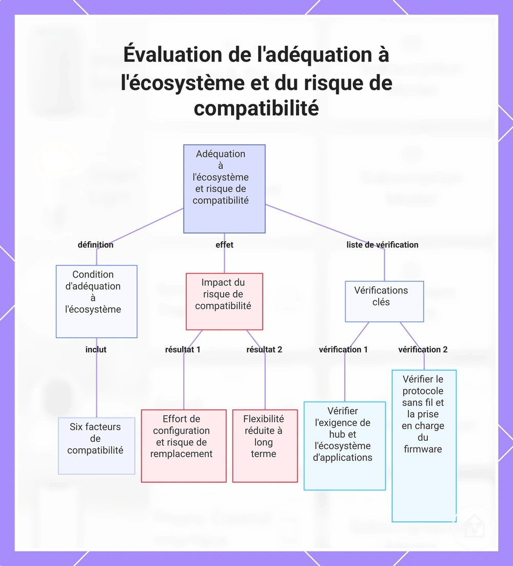 Évaluation de l'adéquation à l'écosystème et du risque de compatibilité