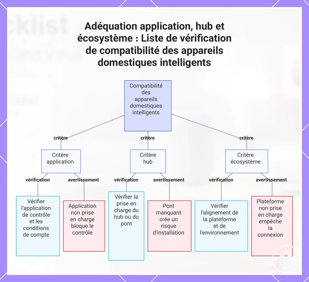 Adéquation application, hub et écosystème : Liste de vérification de compatibilité des appareils domestiques intelligents