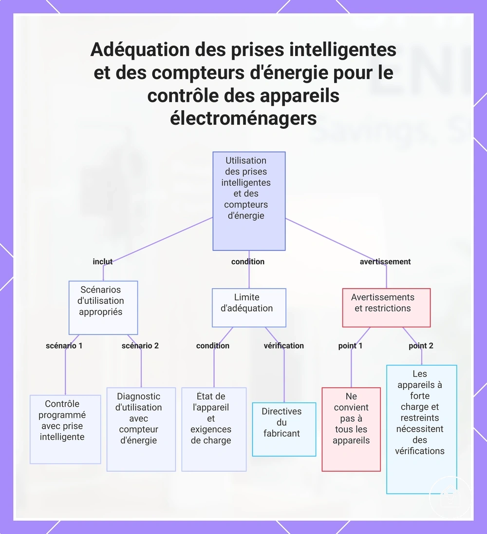 Adéquation des prises intelligentes et des compteurs d'énergie pour le contrôle des appareils électroménagers