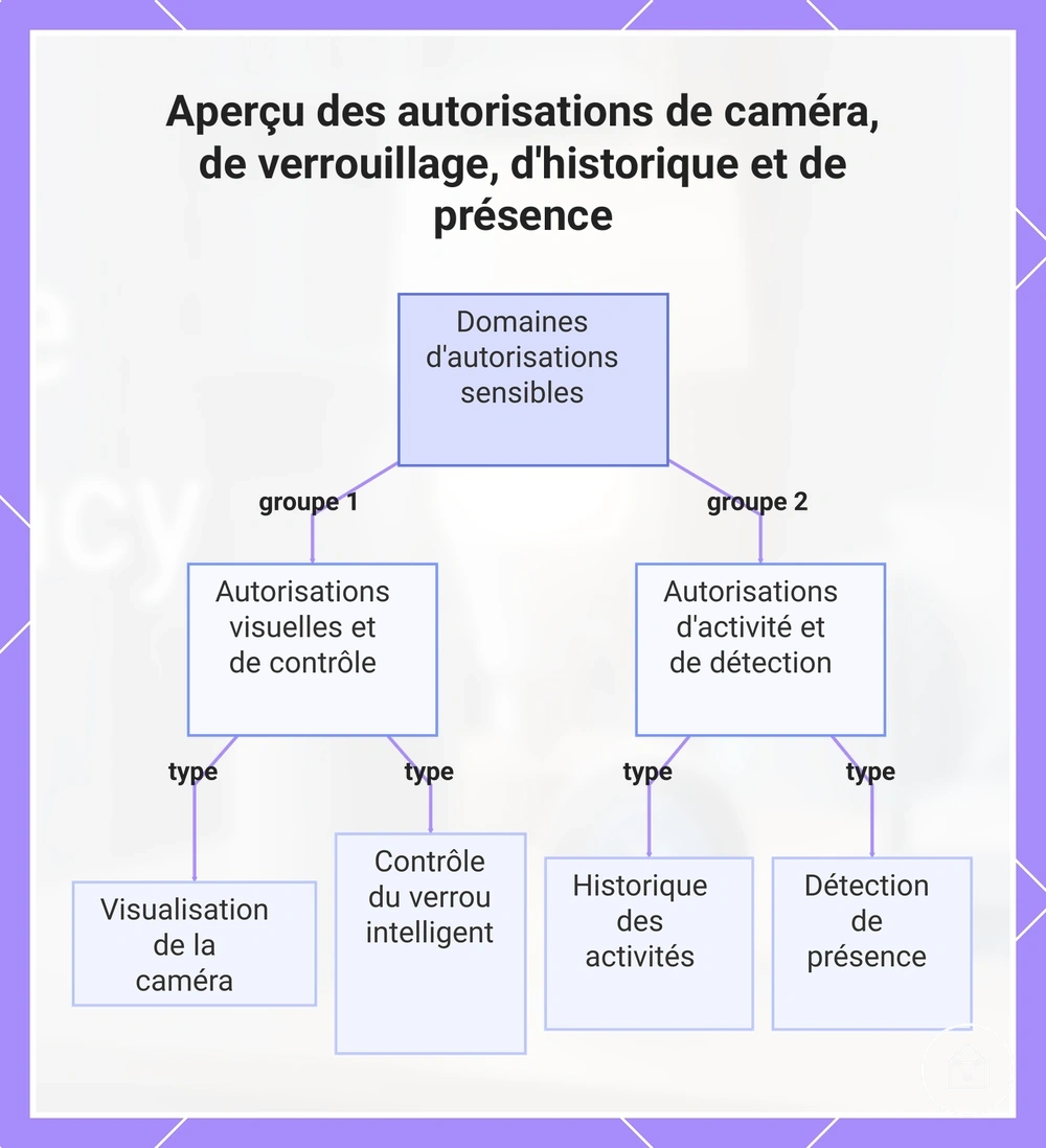 Aperçu des autorisations de caméra, de verrouillage, d'historique et de présence